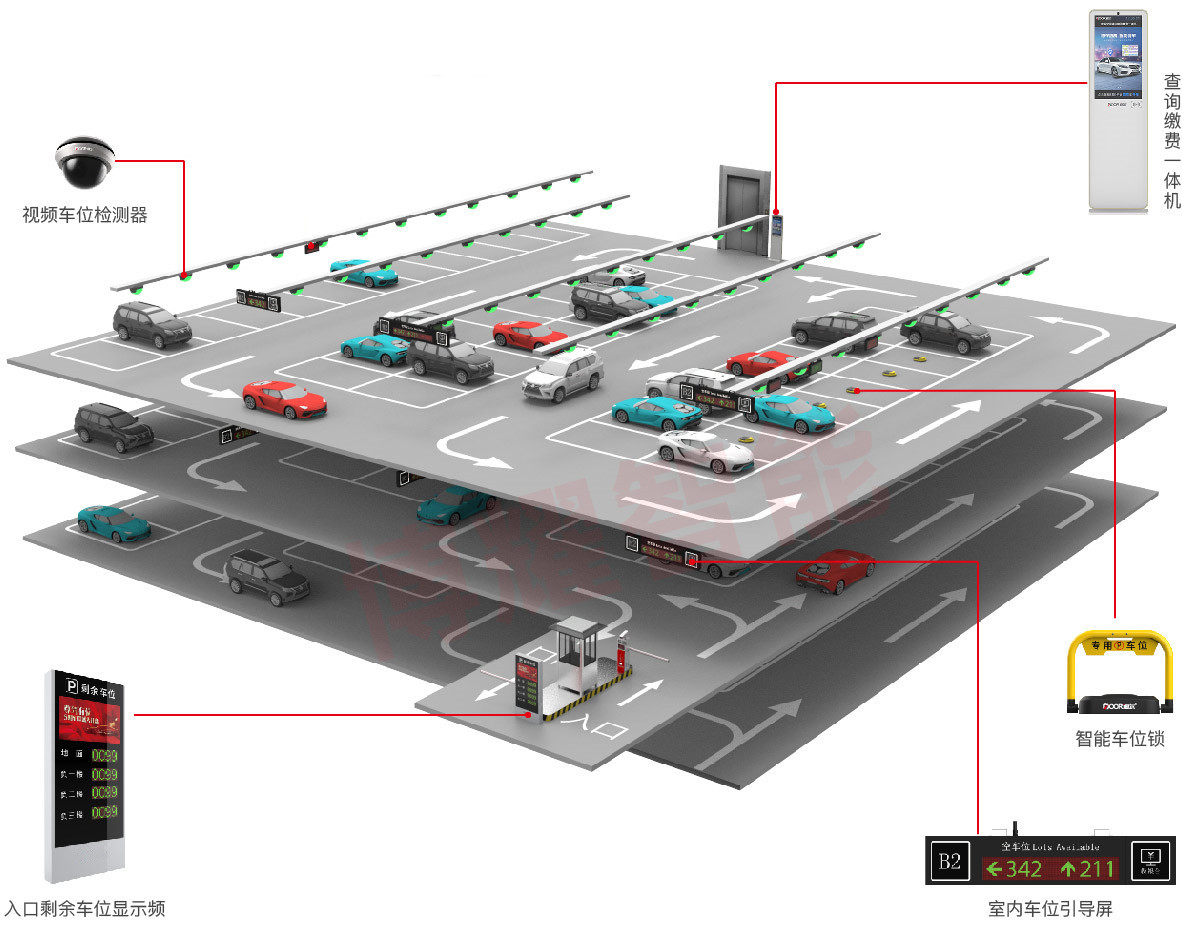地庫(kù)停車(chē)場(chǎng)視頻車(chē)位引導(dǎo)及反向?qū)ぼ?chē)解決方案